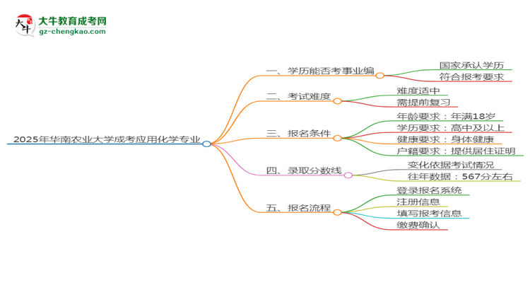 2025年華南農業(yè)大學成考應用化學專業(yè)能考事業(yè)編嗎？思維導圖