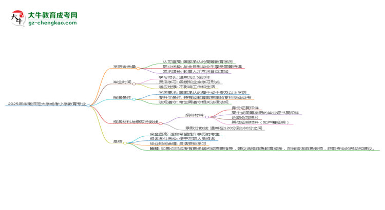 2025年華南師范大學(xué)成考小學(xué)教育專業(yè)學(xué)歷的含金量怎么樣？思維導(dǎo)圖