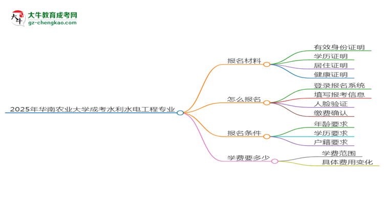 2025年華南農(nóng)業(yè)大學(xué)成考水利水電工程專業(yè)報名材料需要什么？思維導(dǎo)圖