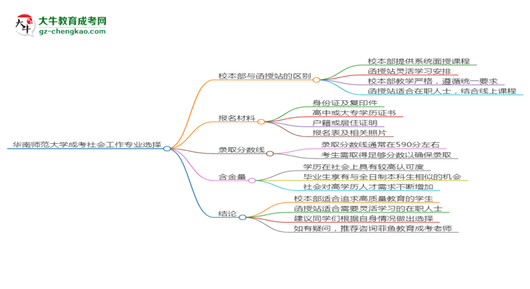 華南師范大學(xué)2025年成考社會工作專業(yè)校本部和函授站哪個更好？思維導(dǎo)圖