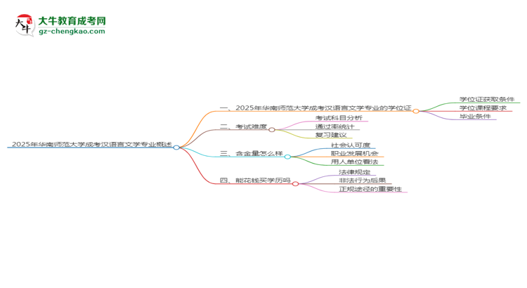 2025年華南師范大學(xué)成考漢語言文學(xué)專業(yè)能拿學(xué)位證嗎？思維導(dǎo)圖