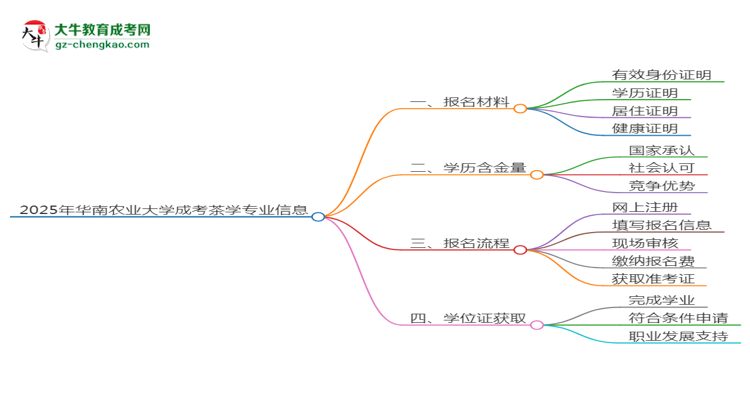 2025年華南農(nóng)業(yè)大學(xué)成考茶學(xué)專業(yè)報名材料需要什么？思維導(dǎo)圖
