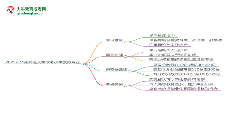 2025年華南師范大學(xué)成考小學(xué)教育專業(yè)難不難？思維導(dǎo)圖