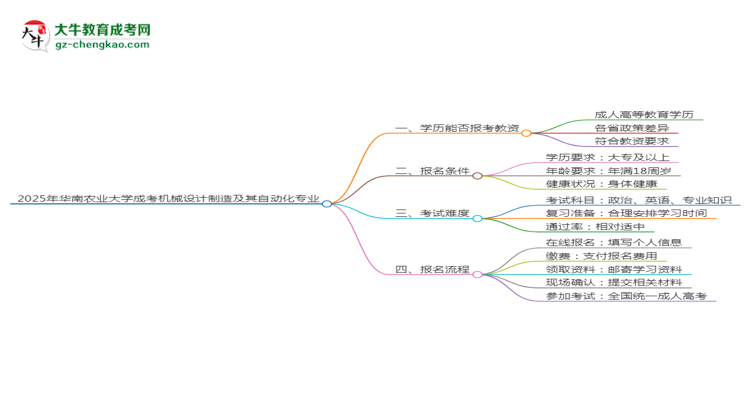 2025年華南農(nóng)業(yè)大學(xué)成考機(jī)械設(shè)計(jì)制造及其自動(dòng)化專(zhuān)業(yè)學(xué)歷能報(bào)考教資嗎？思維導(dǎo)圖