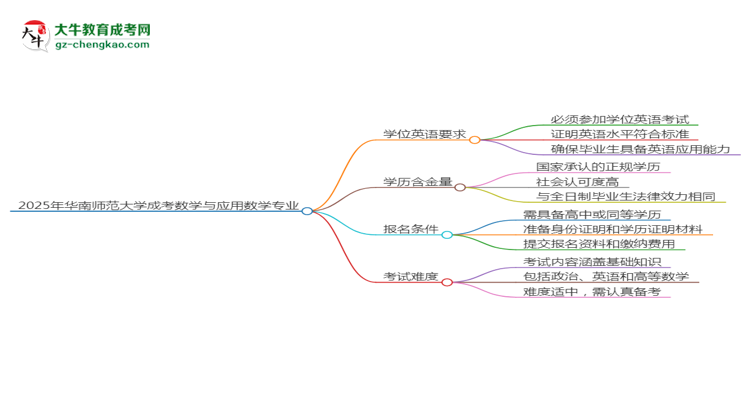 2025年華南師范大學(xué)成考數(shù)學(xué)與應(yīng)用數(shù)學(xué)專業(yè)要考學(xué)位英語嗎？思維導(dǎo)圖