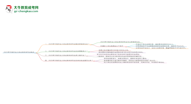2025年華南農(nóng)業(yè)大學(xué)成考林學(xué)專業(yè)能拿學(xué)位證嗎？思維導(dǎo)圖
