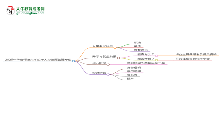 2025年華南師范大學成考人力資源管理專業(yè)入學考試科目有哪些？思維導圖