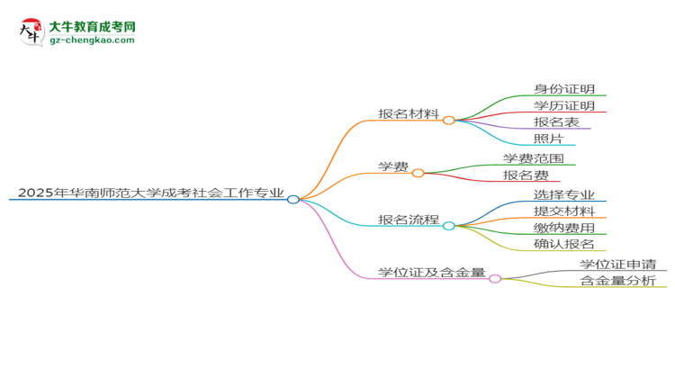 2025年華南師范大學(xué)成考社會工作專業(yè)報(bào)名材料需要什么？思維導(dǎo)圖