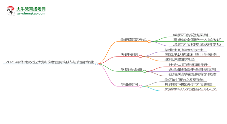 2025年華南農(nóng)業(yè)大學(xué)成考國際經(jīng)濟(jì)與貿(mào)易專業(yè)學(xué)歷花錢能買到嗎？思維導(dǎo)圖