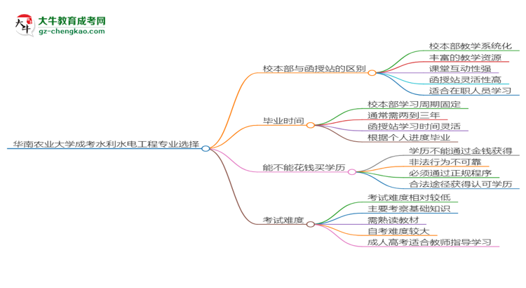 華南農(nóng)業(yè)大學(xué)2025年成考水利水電工程專業(yè)校本部和函授站哪個更好？思維導(dǎo)圖
