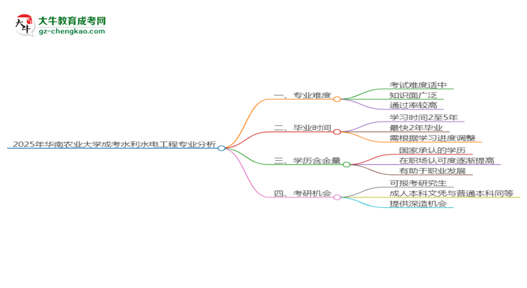 2025年華南農(nóng)業(yè)大學(xué)成考水利水電工程專業(yè)難不難？思維導(dǎo)圖