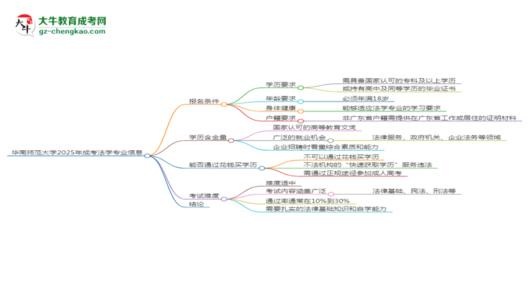 華南師范大學(xué)2025年成考法學(xué)專業(yè)報(bào)考條件是什么思維導(dǎo)圖