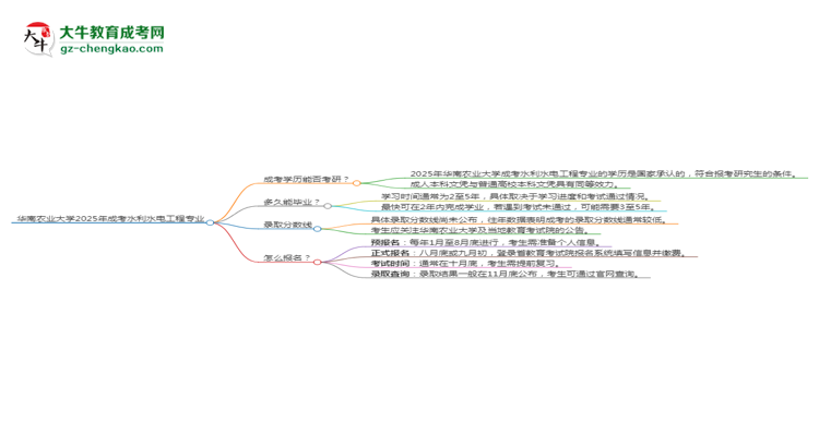 華南農(nóng)業(yè)大學(xué)2025年成考水利水電工程專業(yè)能考研究生嗎？思維導(dǎo)圖
