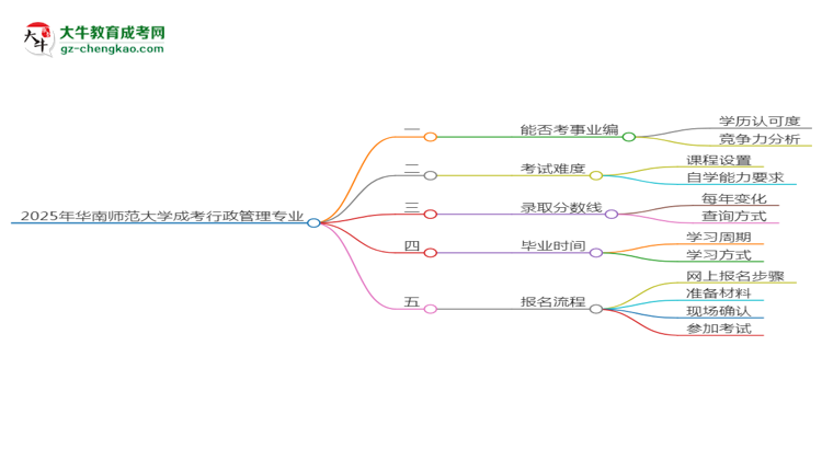 2025年華南師范大學(xué)成考行政管理專業(yè)能考事業(yè)編嗎？思維導(dǎo)圖