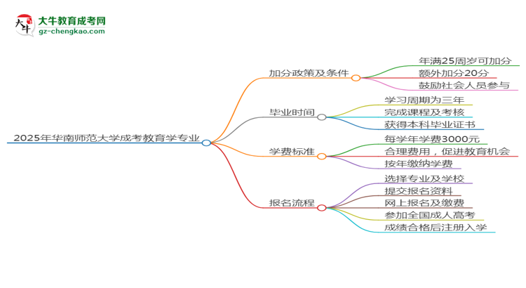 2025年華南師范大學成考教育學專業(yè)最新加分政策及條件思維導圖