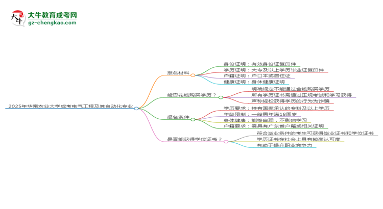 2025年華南農(nóng)業(yè)大學(xué)成考電氣工程及其自動(dòng)化專(zhuān)業(yè)報(bào)名材料需要什么？思維導(dǎo)圖