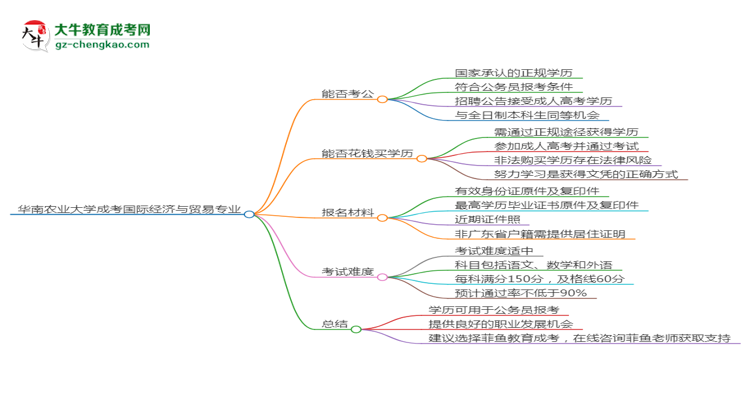 華南農業(yè)大學2025年成考國際經(jīng)濟與貿易專業(yè)學歷能考公嗎？思維導圖