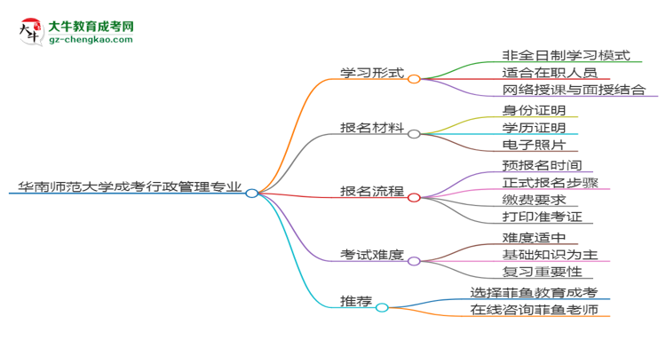 華南師范大學(xué)成考行政管理專業(yè)是全日制的嗎？（2025最新）思維導(dǎo)圖