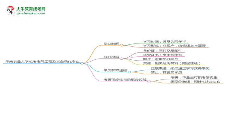 華南農(nóng)業(yè)大學(xué)成考電氣工程及其自動(dòng)化專業(yè)需多久完成并拿證？（2025年新）思維導(dǎo)圖