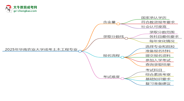 2025年華南農(nóng)業(yè)大學(xué)成考土木工程專業(yè)學(xué)歷能報考教資嗎？思維導(dǎo)圖