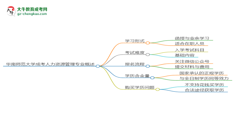 華南師范大學(xué)成考人力資源管理專業(yè)是全日制的嗎？（2025最新）思維導(dǎo)圖