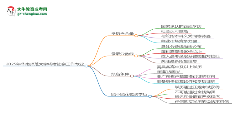 2025年華南師范大學成考社會工作專業(yè)學歷的含金量怎么樣？思維導圖