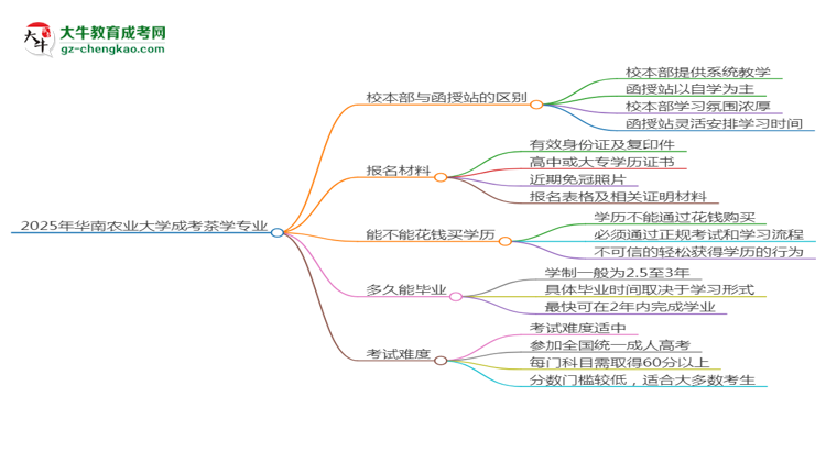 華南農(nóng)業(yè)大學(xué)2025年成考茶學(xué)專業(yè)校本部和函授站哪個(gè)更好？思維導(dǎo)圖