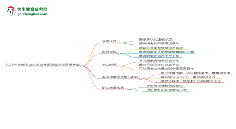 2025年華南農(nóng)業(yè)大學(xué)成考國際經(jīng)濟(jì)與貿(mào)易專業(yè)學(xué)歷能報(bào)考教資嗎？思維導(dǎo)圖