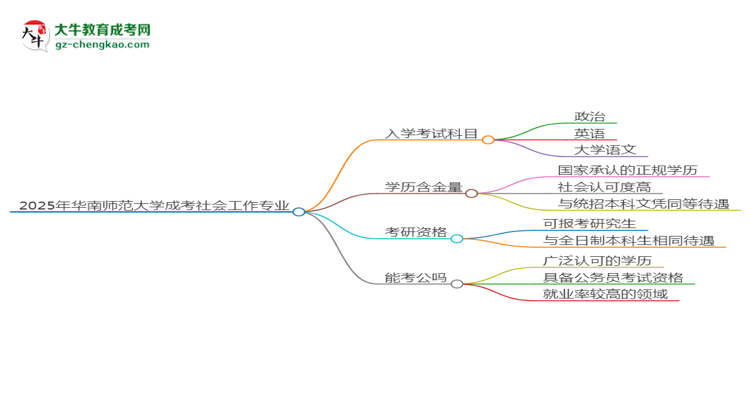 2025年華南師范大學(xué)成考社會(huì)工作專業(yè)入學(xué)考試科目有哪些？思維導(dǎo)圖