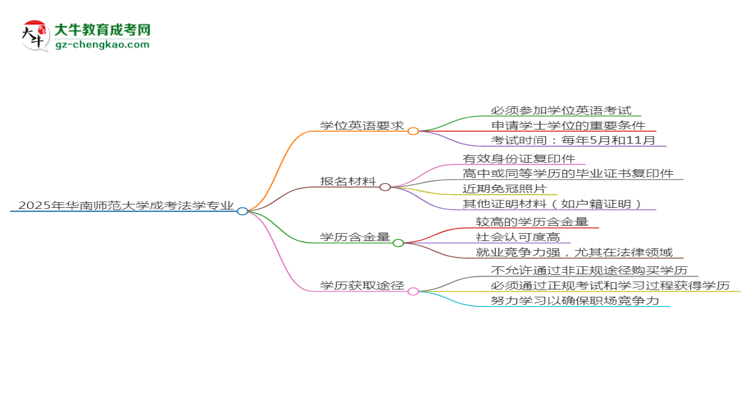 2025年華南師范大學(xué)成考法學(xué)專業(yè)要考學(xué)位英語嗎？思維導(dǎo)圖