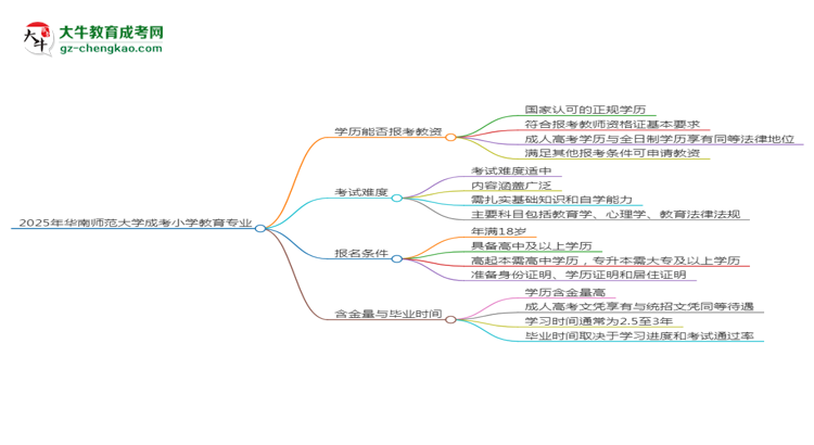 2025年華南師范大學(xué)成考小學(xué)教育專業(yè)學(xué)歷能報考教資嗎？思維導(dǎo)圖
