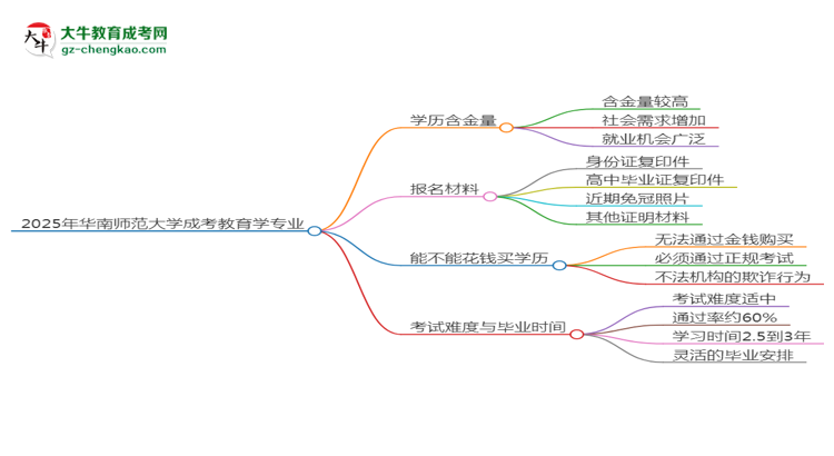 2025年華南師范大學(xué)成考教育學(xué)專業(yè)學(xué)歷的含金量怎么樣？思維導(dǎo)圖