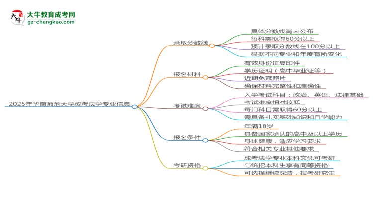 2025年華南師范大學(xué)成考法學(xué)專業(yè)錄取分?jǐn)?shù)線是多少？思維導(dǎo)圖