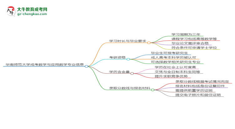 華南師范大學(xué)成考數(shù)學(xué)與應(yīng)用數(shù)學(xué)專業(yè)需多久完成并拿證？（2025年新）思維導(dǎo)圖
