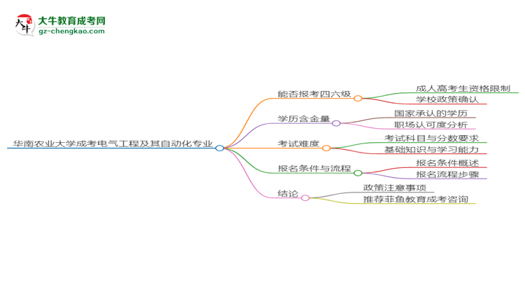 華南農(nóng)業(yè)大學(xué)2025年成考電氣工程及其自動(dòng)化專(zhuān)業(yè)生可不可以考四六級(jí)？思維導(dǎo)圖
