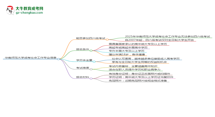 華南師范大學(xué)2025年成考社會工作專業(yè)生可不可以考四六級？思維導(dǎo)圖