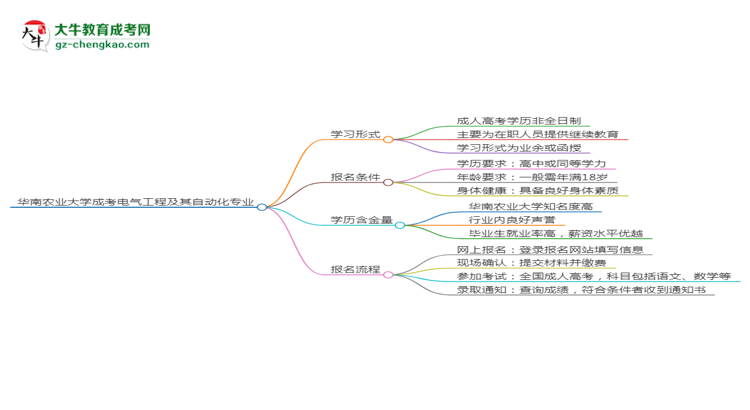 華南農(nóng)業(yè)大學(xué)成考電氣工程及其自動化專業(yè)是全日制的嗎？（2025最新）思維導(dǎo)圖
