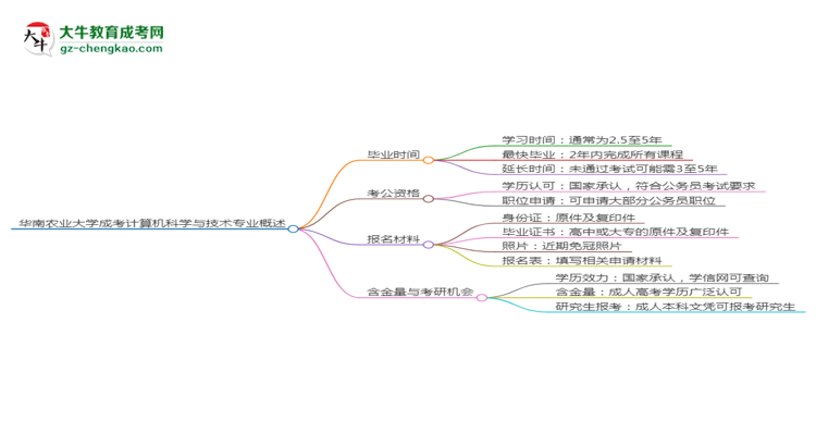 華南農(nóng)業(yè)大學(xué)成考計(jì)算機(jī)科學(xué)與技術(shù)專業(yè)需多久完成并拿證？（2025年新）思維導(dǎo)圖