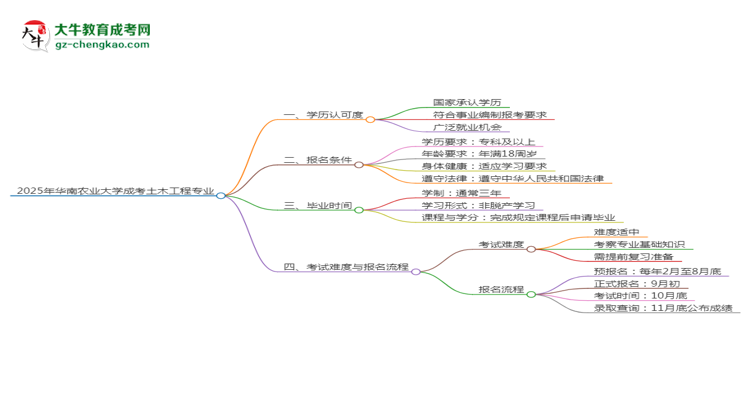 2025年華南農(nóng)業(yè)大學(xué)成考土木工程專業(yè)能考事業(yè)編嗎？思維導(dǎo)圖