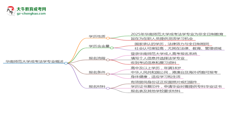 華南師范大學(xué)成考法學(xué)專業(yè)是全日制的嗎？（2025最新）思維導(dǎo)圖