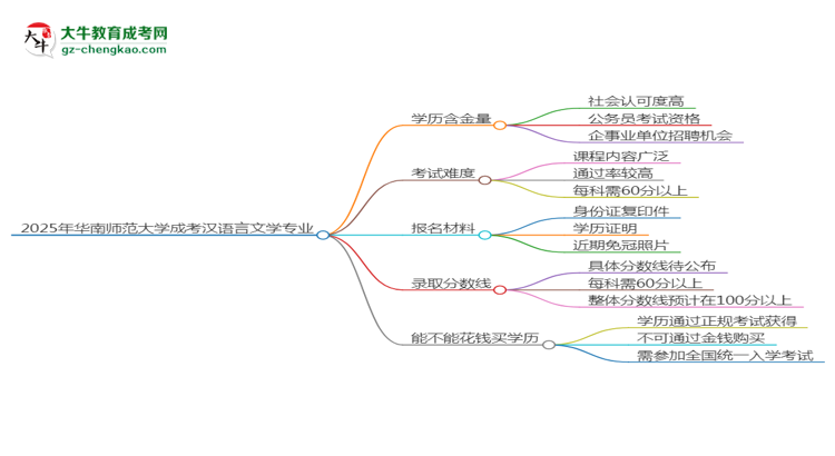 2025年華南師范大學(xué)成考漢語言文學(xué)專業(yè)學(xué)歷的含金量怎么樣？思維導(dǎo)圖
