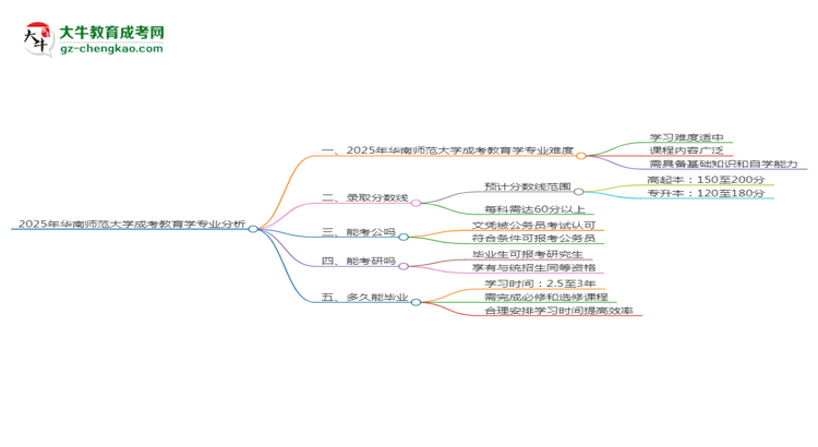 2025年華南師范大學(xué)成考教育學(xué)專業(yè)難不難？思維導(dǎo)圖