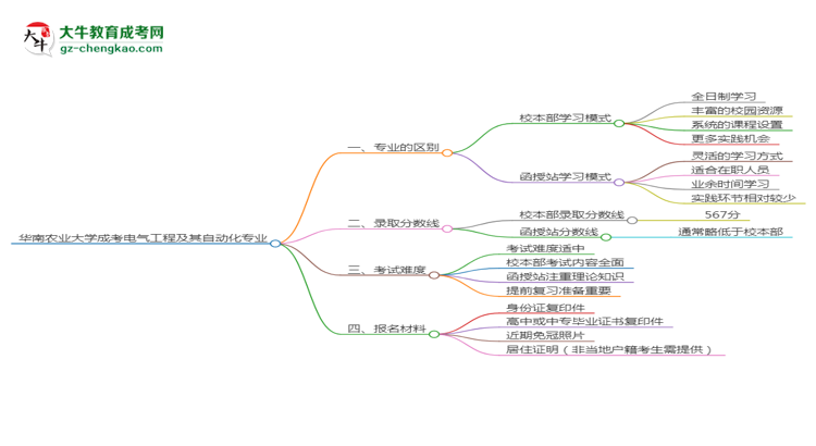 華南農(nóng)業(yè)大學(xué)2025年成考電氣工程及其自動化專業(yè)校本部和函授站哪個更好？思維導(dǎo)圖
