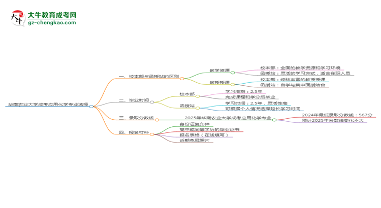 華南農(nóng)業(yè)大學(xué)2025年成考應(yīng)用化學(xué)專(zhuān)業(yè)校本部和函授站哪個(gè)更好？思維導(dǎo)圖