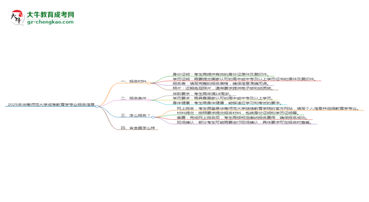 2025年華南師范大學(xué)成考教育學(xué)專業(yè)報(bào)名材料需要什么？思維導(dǎo)圖
