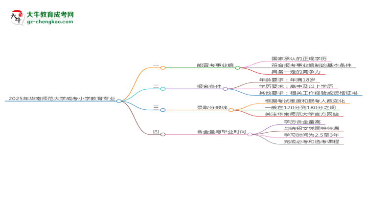 2025年華南師范大學(xué)成考小學(xué)教育專業(yè)能考事業(yè)編嗎？思維導(dǎo)圖