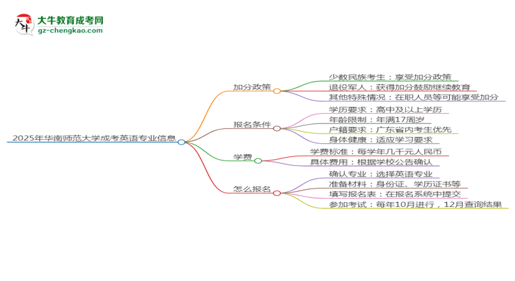2025年華南師范大學(xué)成考英語(yǔ)專(zhuān)業(yè)最新加分政策及條件思維導(dǎo)圖