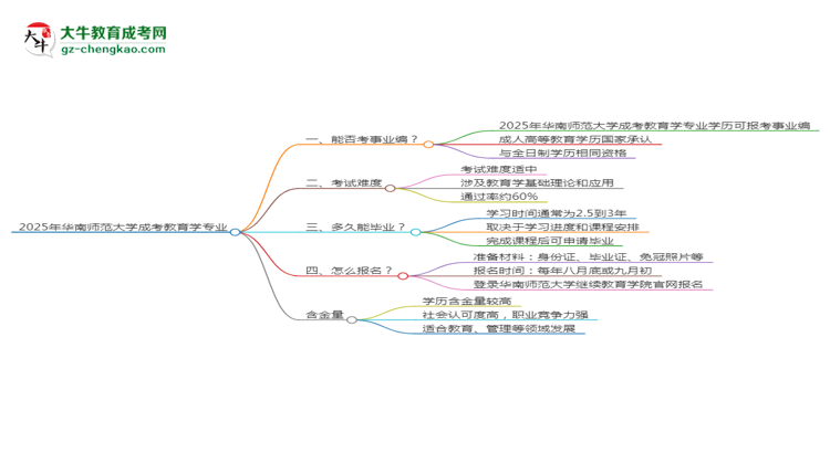 2025年華南師范大學成考教育學專業(yè)能考事業(yè)編嗎？思維導圖