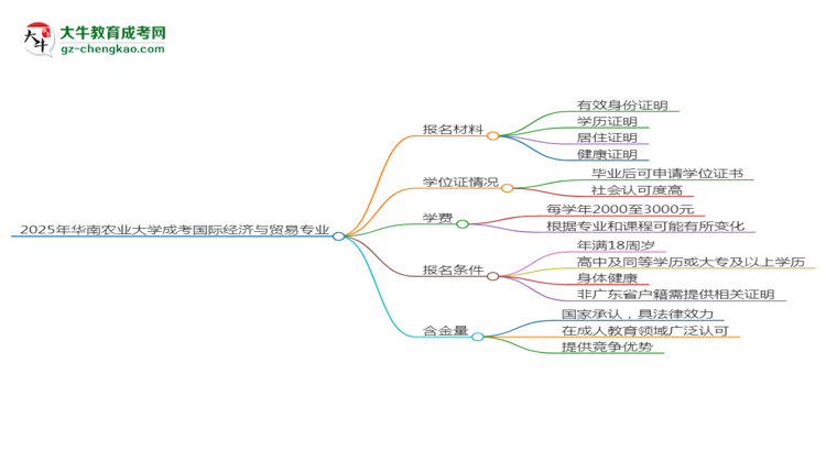 2025年華南農(nóng)業(yè)大學(xué)成考國(guó)際經(jīng)濟(jì)與貿(mào)易專業(yè)報(bào)名材料需要什么？思維導(dǎo)圖