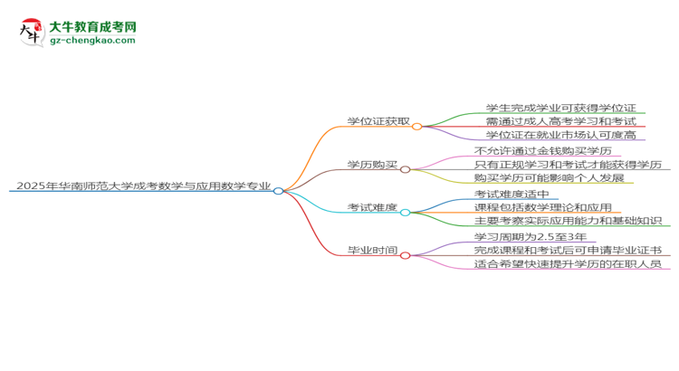 2025年華南師范大學(xué)成考數(shù)學(xué)與應(yīng)用數(shù)學(xué)專業(yè)能拿學(xué)位證嗎？思維導(dǎo)圖